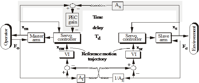 Virtual Impedance with Position Error Correction for a teleoperator system with time delay