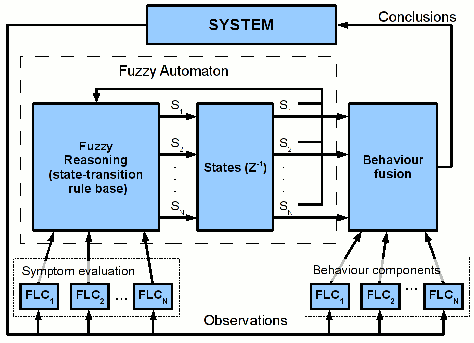 Diagram of the fuzzy automaton