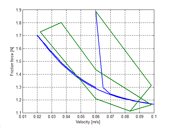 Hét-paraméteres modell, a súrlódási erő hiszterézise a sebesség függvényében