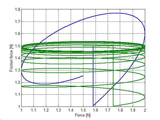 Karnopp modell, a súrlódási erő hiszterézise a sebesség függvényében