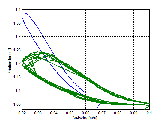 M2 modell, a súrlódási erő hiszterézise a sebesség függvényében