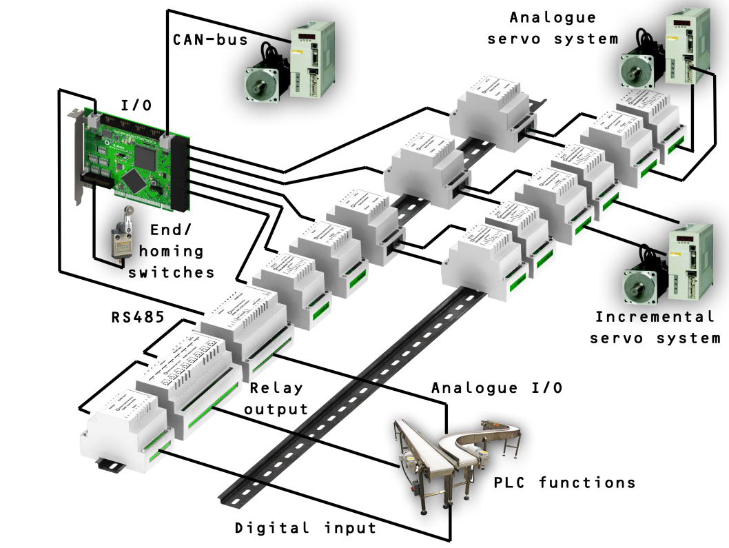 PCI kártya alapú mozgásszabályozó rendszer kapcsolási rajza