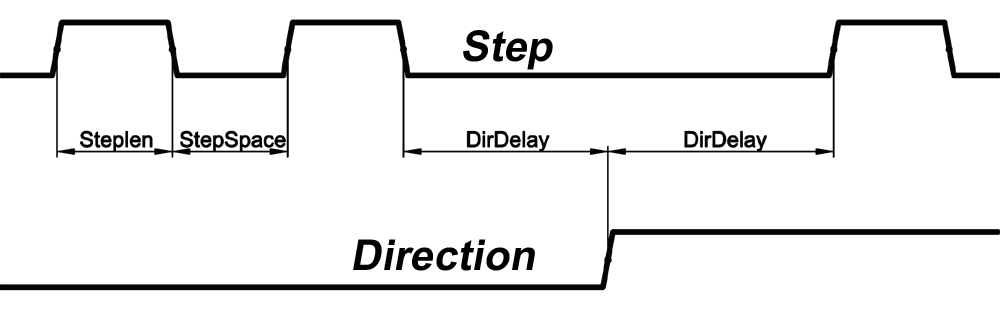 Step/Dir típusú referencia