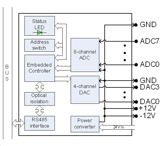 ADC & DAC modul