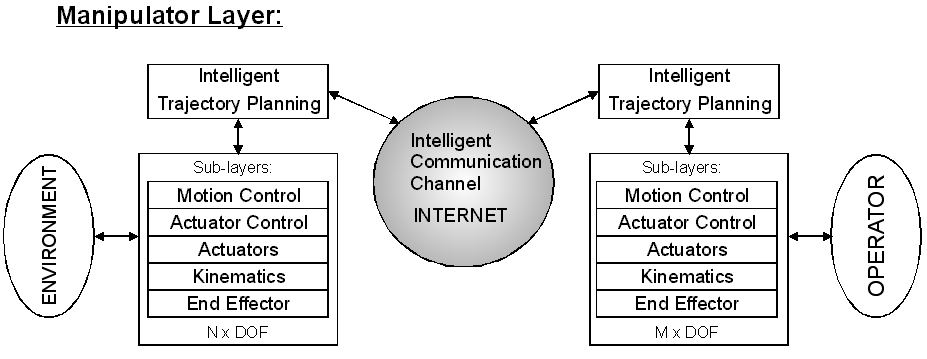 Manipulációs réteg definíciója az internet alapú Telemanipuláció általános koncepciójához.