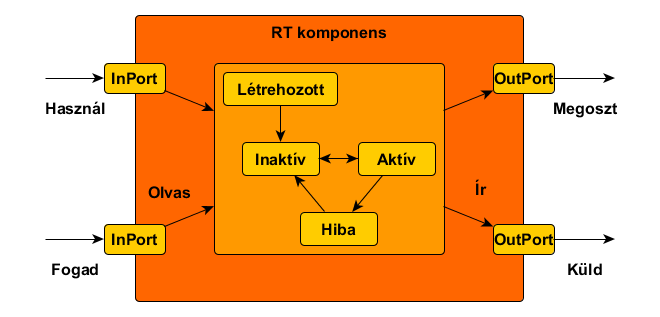 RT komponens architektúra
