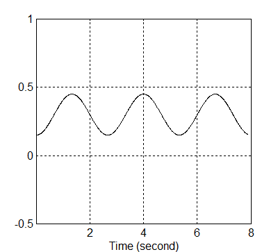 A bemenő jel (Xd pozíció) az idő függvényében
