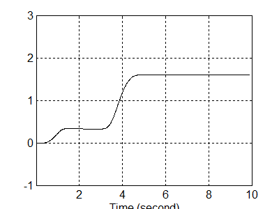 A q1 szög (radiánban) változása idő függvényében