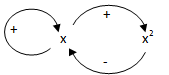 Az 3.2 példa hatásgráfja egy pozitív és egy negatív visszacstolással