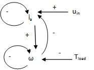 Az egyenáramú motor hatásgráfja