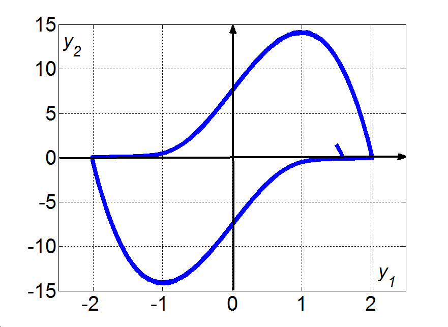 A Van der Pol egyenlet állandósult lengései a μ=10.0 paraméterérték esetén: a) Relaxációs lengések, b) Állandósult lengések a fázissíkon