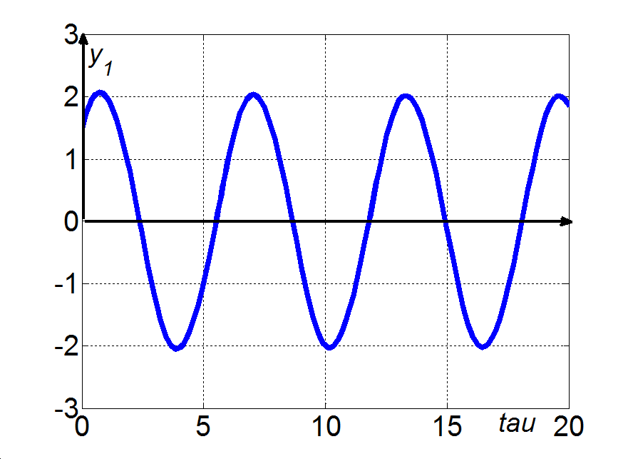 A Van der Pol egyenlet állandósult lengései a μ=0.1 paraméterérték esetén: a) Relaxációs lengések, b) Állandósult lengések a fázissíkon