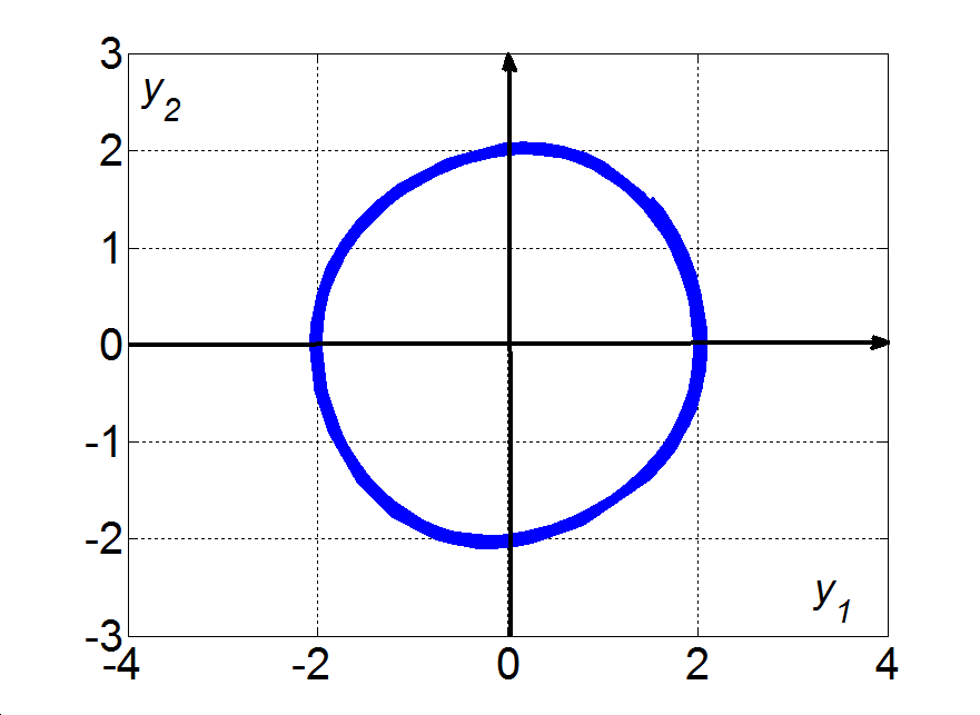A Van der Pol egyenlet állandósult lengései a μ=0.1 paraméterérték esetén: a) Relaxációs lengések, b) Állandósult lengések a fázissíkon