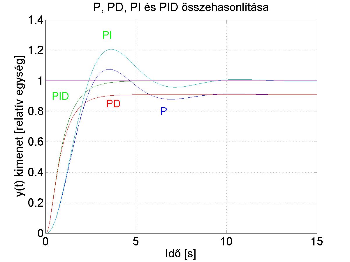 P, PI, PD és PID szabályozók összehasonlítása