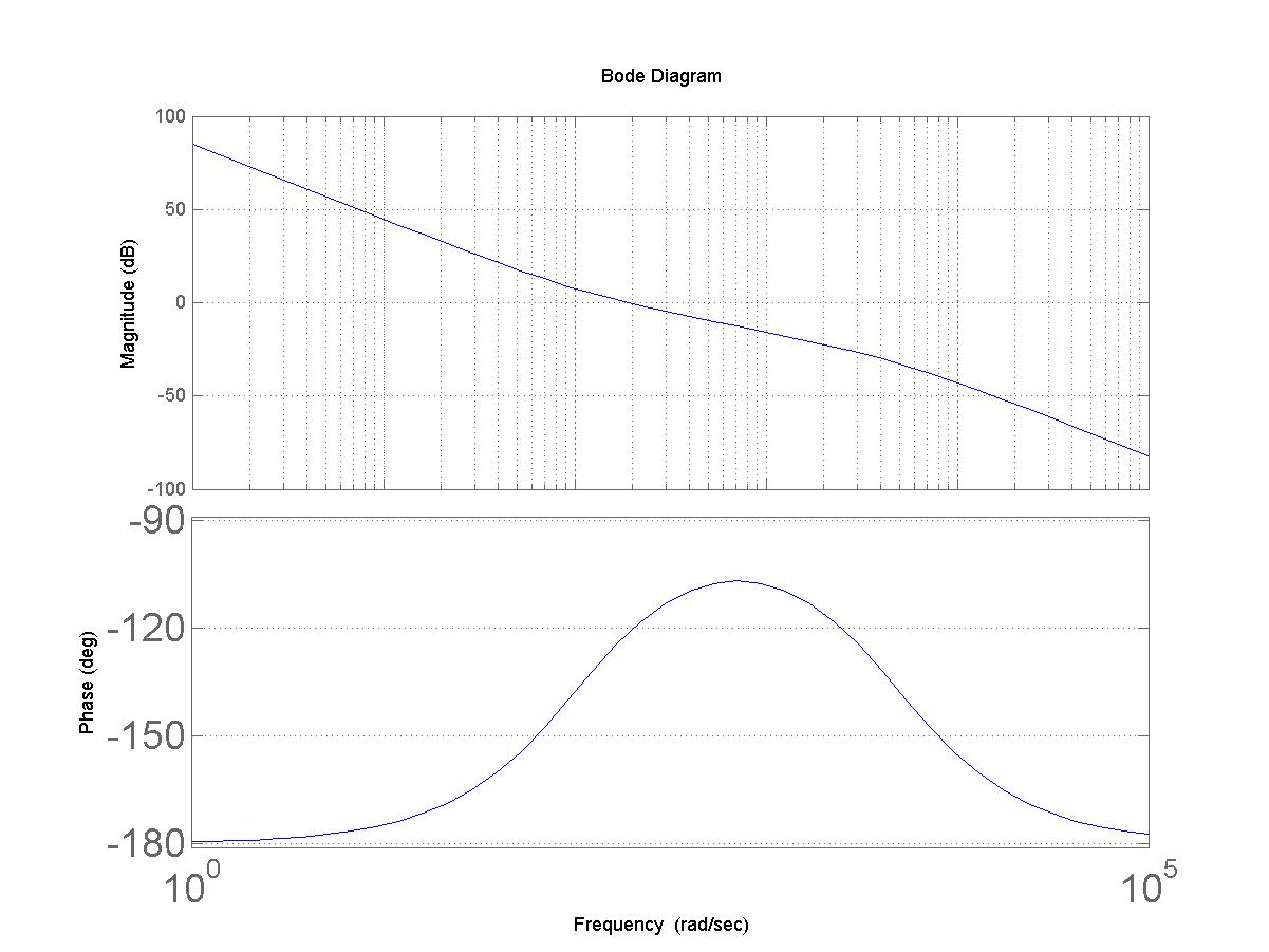 A frekvencia átviteli függvény Bode diagramja