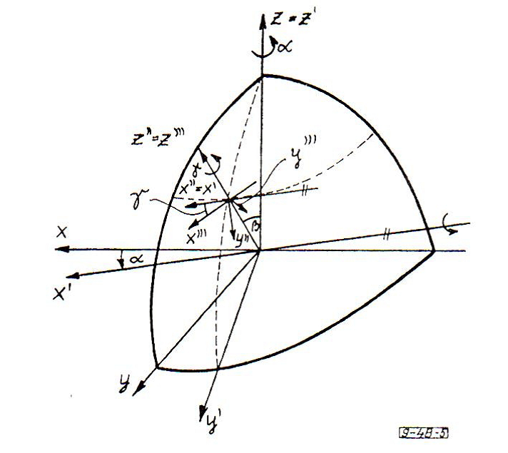 Euler‑féle szögek