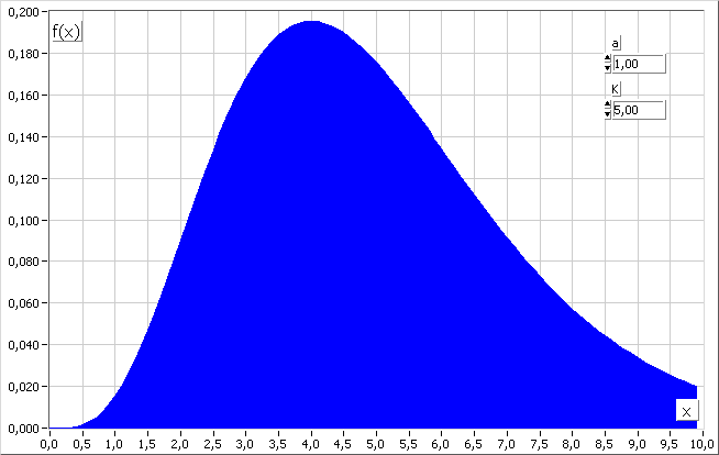 Az Erlang eloszlás (k=5) sűrűségfüggvénye (kék)