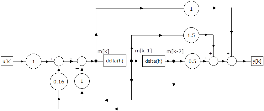 Az impulzusátviteli mintapélda megvalósítása M programozással