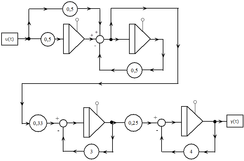 Átviteli függvény számítását megvalósító blokkdiagram sorosan kapcsolt elemekkel (mintapélda)
