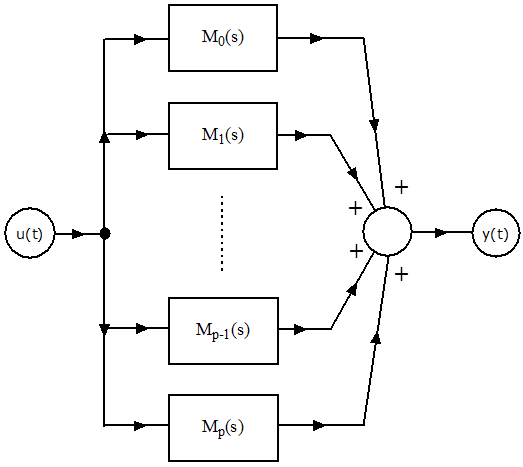 Az átviteli függvény számítását megvalósító blokkdiagram párhuzamos kapcsolású elemekkel