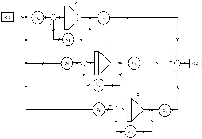 A diagonális állapottér alak blokkdiagramja