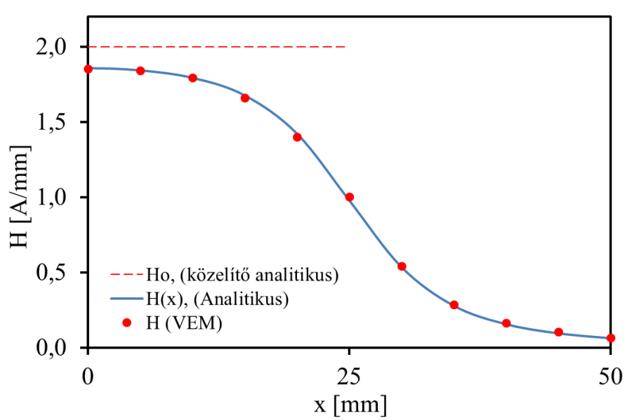 Az analitikus H(x) és végeselem H (VEM) számolás eredményeinek összehasonlítása. Ho=IN/L közelítő értéket mutatja, (a tekercs széléig jelölve).