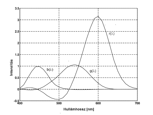 A CIE 1931 színmérő rendszer alap színingert megfeleltető függvényei