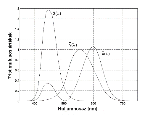 A CIE 1931 színmérő rendszer színingert megfeleltető függvényei