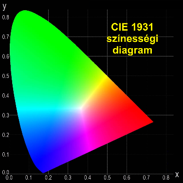 A CIE 1931 színességi diagram