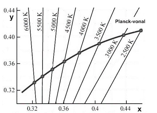 A Planck-vonal és a korrelált színhőmérséklet értelmezése