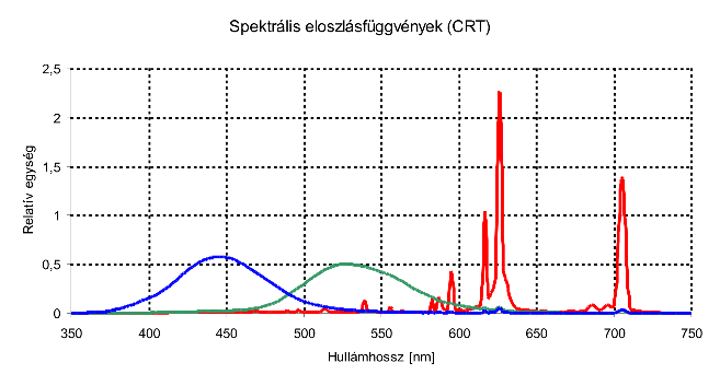 CRT monitor csatornáinak spektrális eloszlásfüggvényei [2.25.]