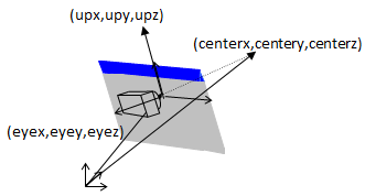 A gluLookAt() függvény kamera-pozíciója