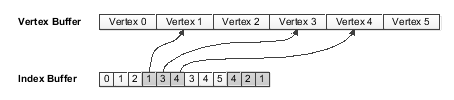 Vertex és index puffer