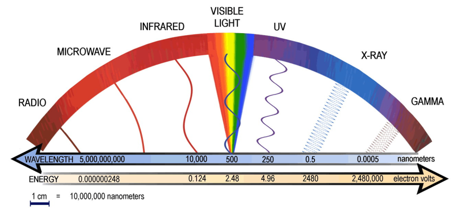 Az elektromágneses spektrum