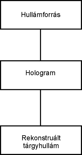 A hologram rekonstrukciójának blokkvázlata