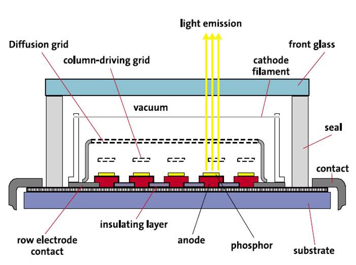 Vákuum fluoreszcens kijelző