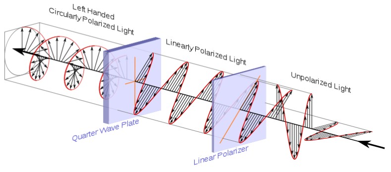 Cirkuláris polarizációs szűrő mechanizmusa, a vetítőtől a projekciós felületig
