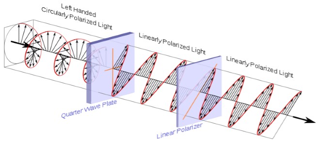 Cirkuláris polarizációs szűrő mechanizmusa, a projekciós felülettől a szemig