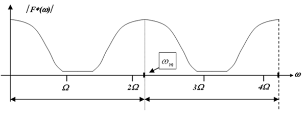 Az ωm mintavételi körfrekvenciával mintavételezett és anti-aliasing szűrőn átengedett impulzus sorozat spektruma