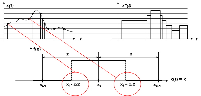 Az amplitúdó kvantálásból eredő f(x) egyenletes sűrűségfüggvény