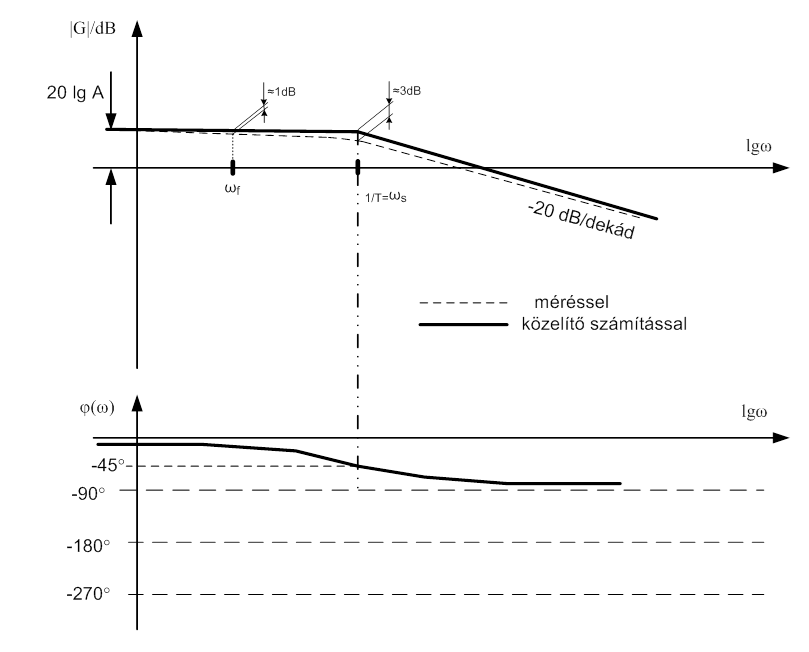 Dinamikus kalibrálás eredményének ábrázolása frekvencia tartományban (Elsőrendű rendszer)