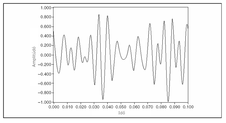Többfrekvenciás jel véletlenszerű fáziseltolássala szomszédos frekvenciák között
