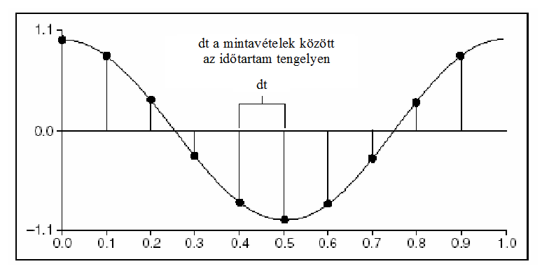 Analóg jel és annak mintavételezett értékei ( h = a mintavételezések között eltelt idő az időtengelyen )