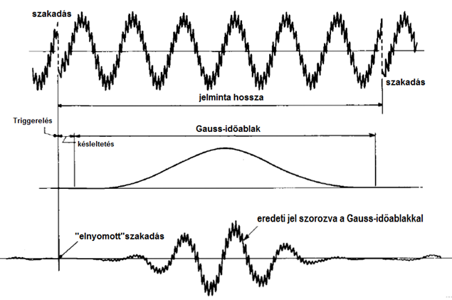 Gauss-időablak „simító” hatása a jelmintaperiodikus visszajátszása során
