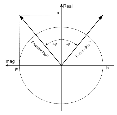 A komplex vektor (fazor) ábrázolása, a szokásoshoz képest 90 fokkal pozitív irányba elforgatva