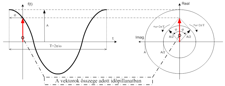 Egy általános, „ϕ” fázistolású cos függvény időbeli alakja és komplex formája