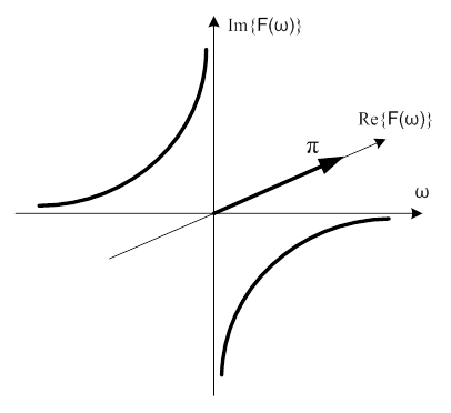 A Heaviside-függvény komplex spektruma