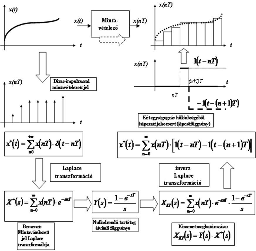 A mintavételezés folyamatának matematikai modellje