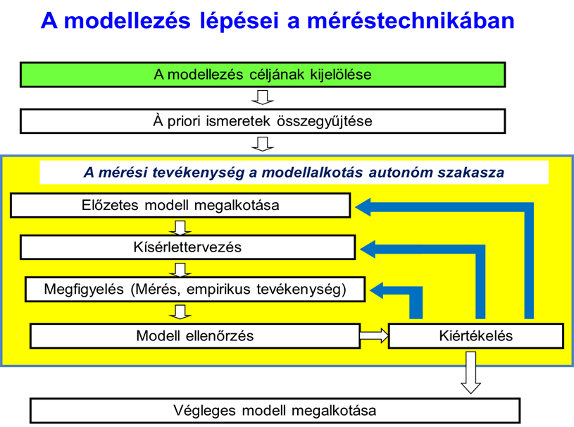 A mérés folyamat-modelljének részletezése