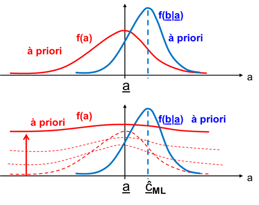 Hatás, amelyet az f(a) sűrűségfüggvény varianciájának növelése okoz